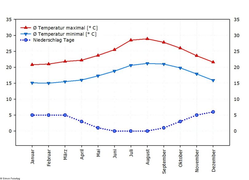 Klima auf Teneriffa - Teneriffa